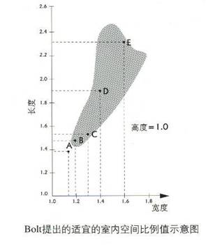 影音房的聲學(xué)布爾圍線(xiàn)